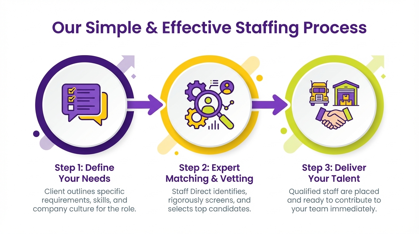 Staff Direct - Our Simple & Effective Staffing Process.jpeg