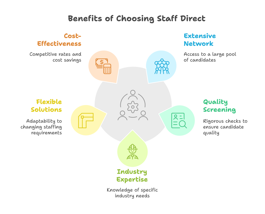 Benefits of Choosing Staff Direct