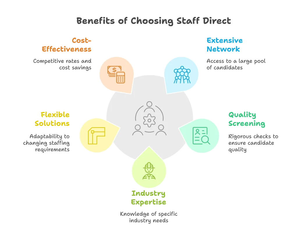 Benefits of Choosing Staff Direct
