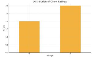 Distribution of Client Ratings
